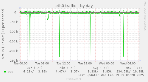 eth0 traffic