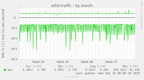 eth0 traffic