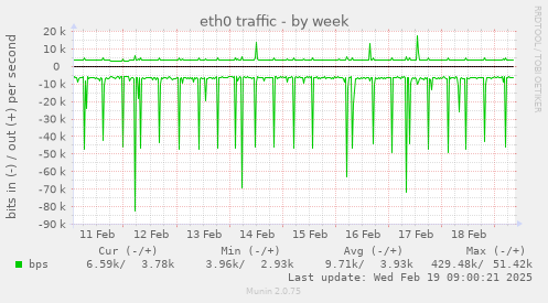 eth0 traffic