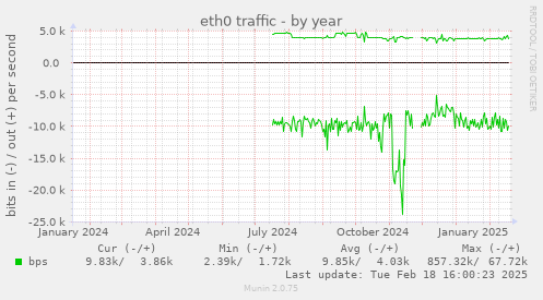 eth0 traffic