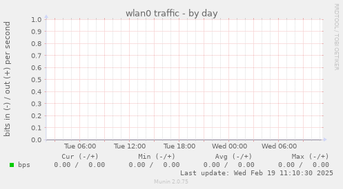 wlan0 traffic