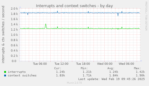 Interrupts and context switches