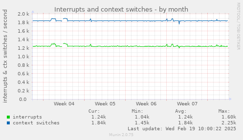 Interrupts and context switches