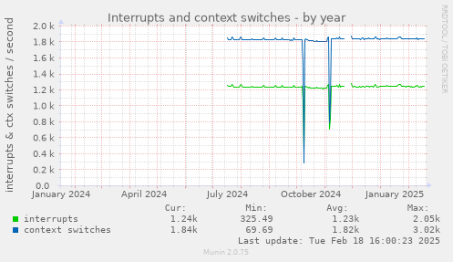 Interrupts and context switches