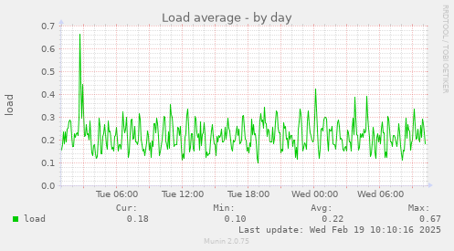 Load average