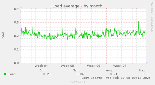 Load average