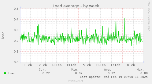 Load average