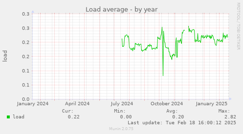 Load average