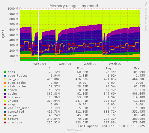 Memory usage