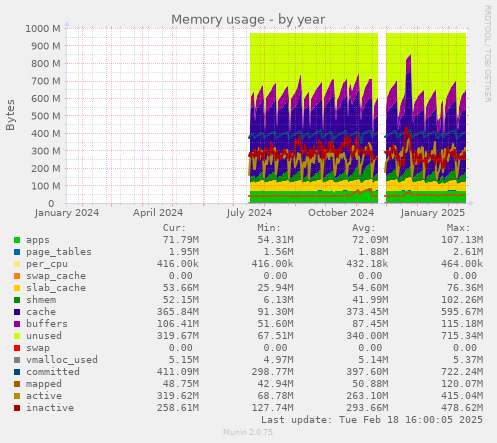 Memory usage