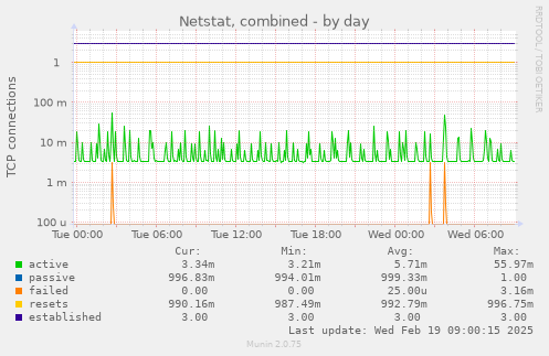 Netstat, combined