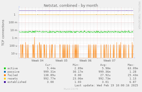 Netstat, combined