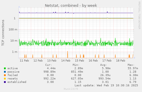 Netstat, combined