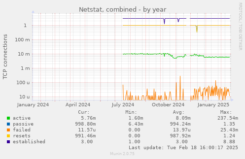 Netstat, combined