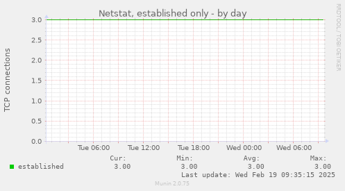 Netstat, established only