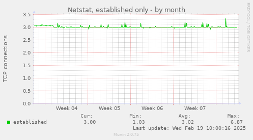 Netstat, established only