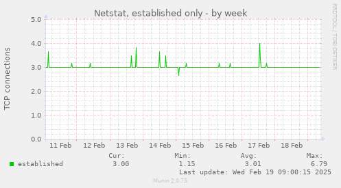 Netstat, established only