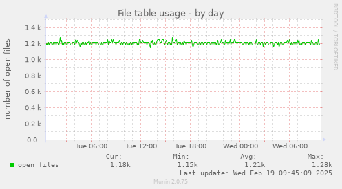 File table usage