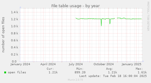 File table usage