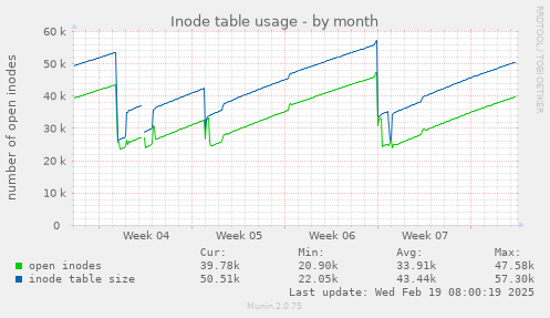 Inode table usage