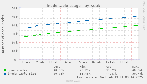 Inode table usage