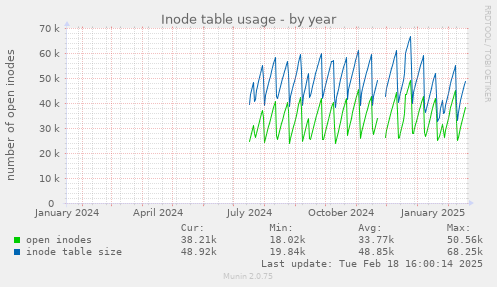 Inode table usage