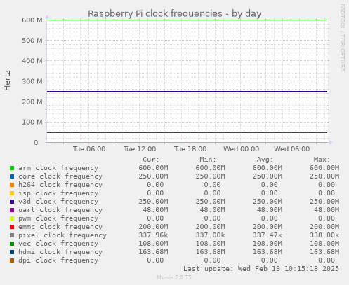 Raspberry Pi clock frequencies