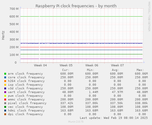 Raspberry Pi clock frequencies