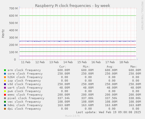 weekly graph