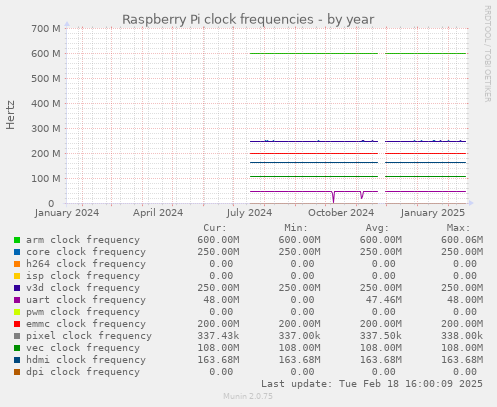 Raspberry Pi clock frequencies