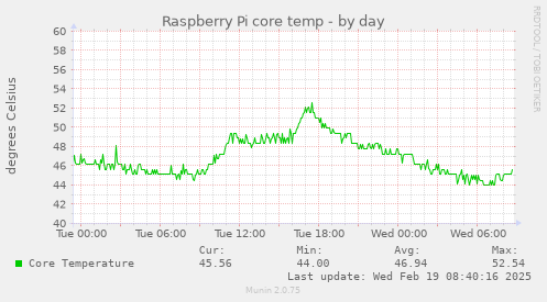 Raspberry Pi core temp