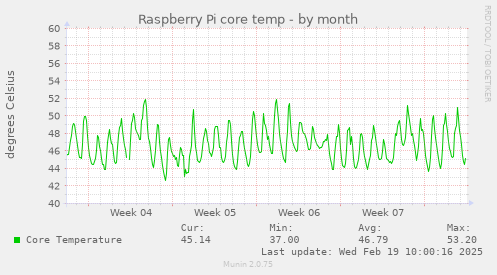 Raspberry Pi core temp