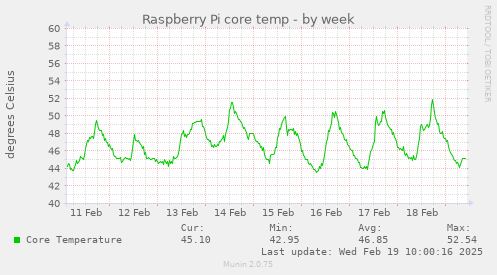 weekly graph