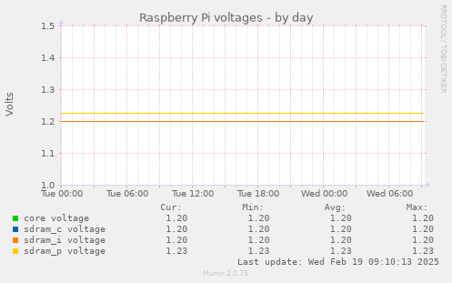 Raspberry Pi voltages