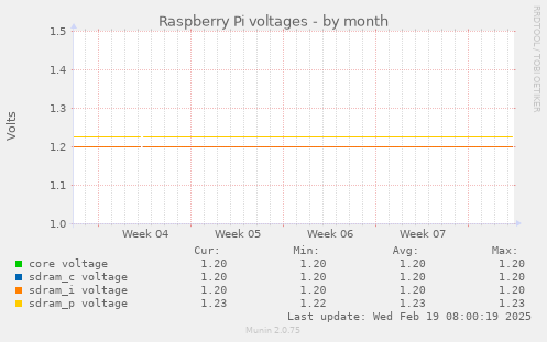 Raspberry Pi voltages