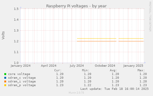 Raspberry Pi voltages