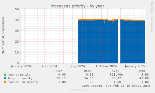 Processes priority