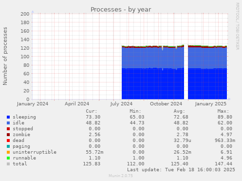 Processes