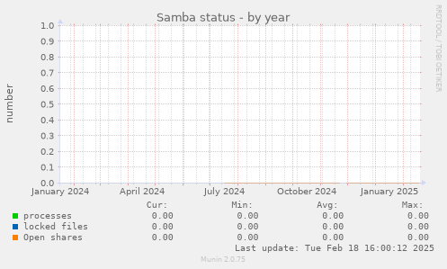 Samba status