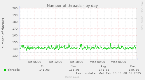 Number of threads