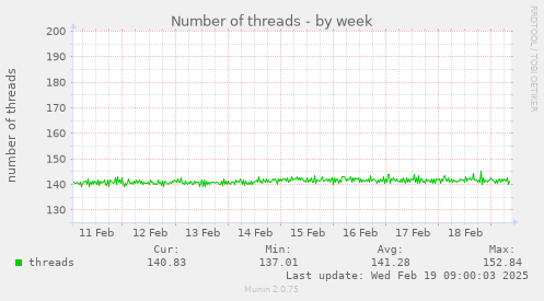 Number of threads