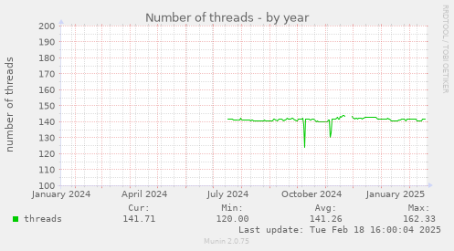 Number of threads