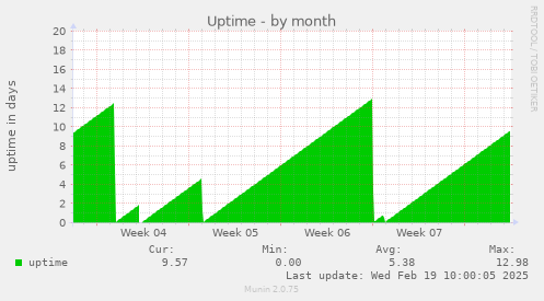 Uptime