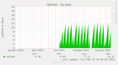 Uptime