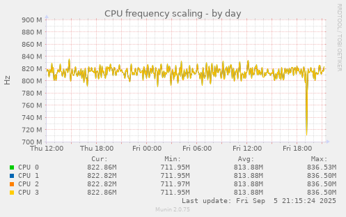 daily graph