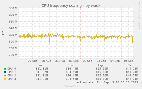 weekly graph