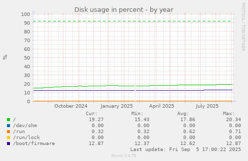 yearly graph