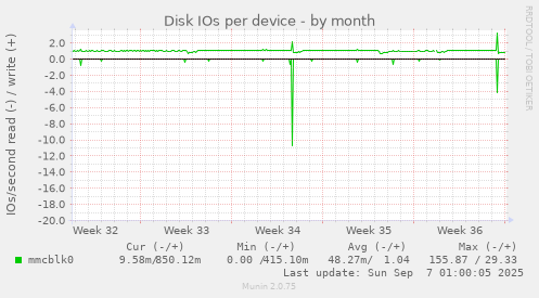 Disk IOs per device