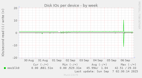 Disk IOs per device