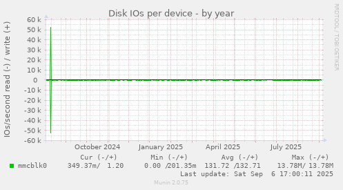 Disk IOs per device